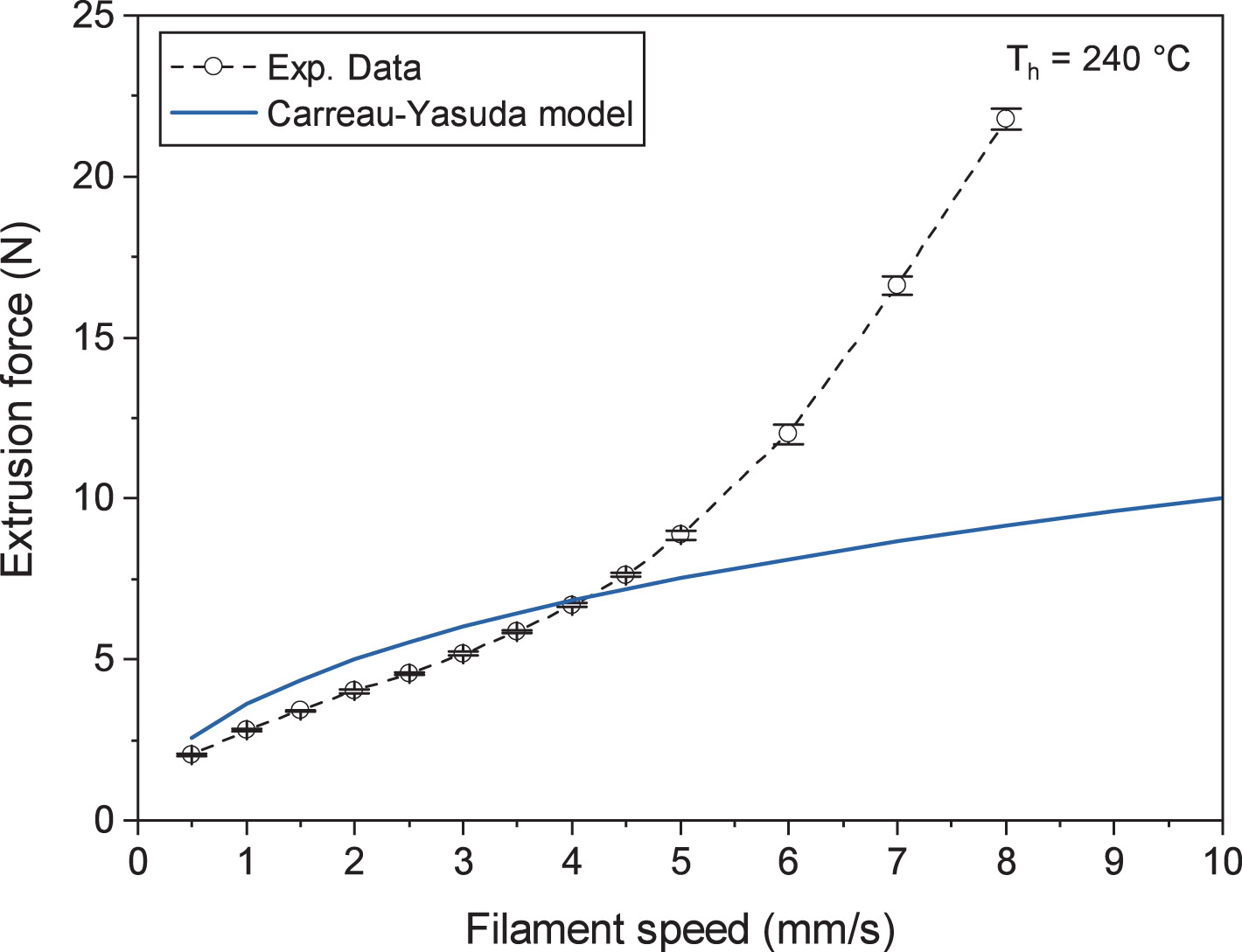 Rezistenta la inaintare a filamentului in dependenta cu viteza