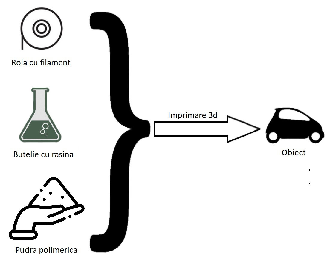 Imprimarea 3D, clasificare tehnologii